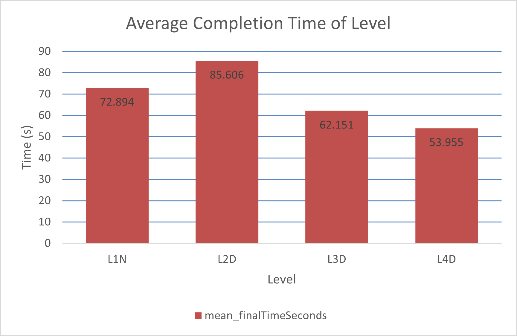 Completion time graph