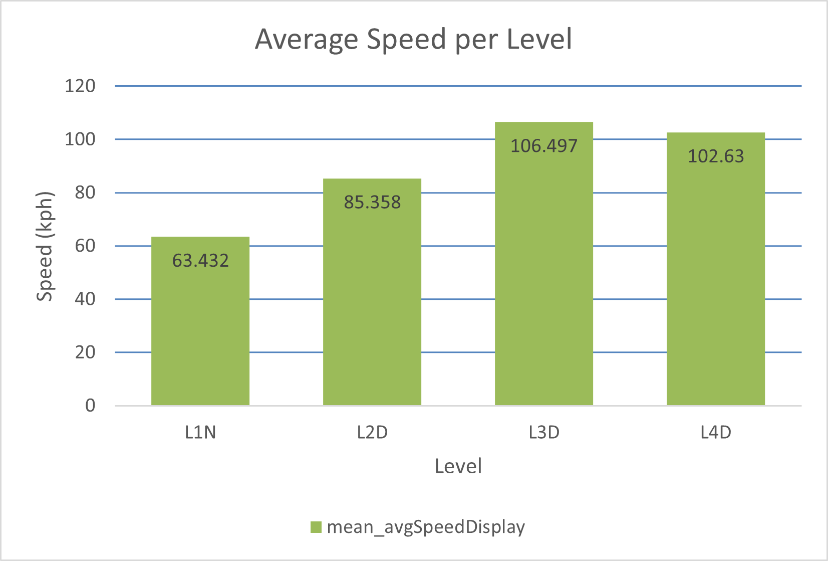 Average speed graph